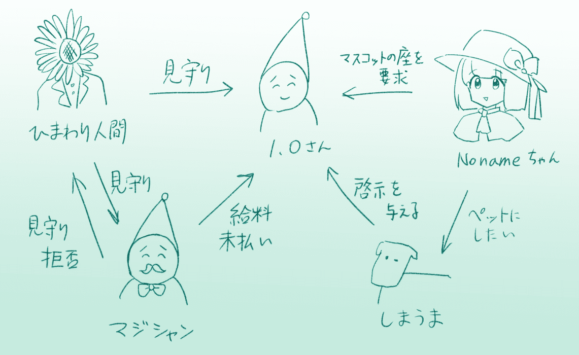 マスコット相関図